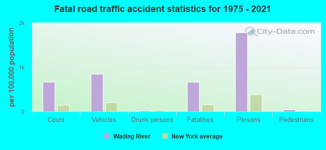 Fatal road traffic accident statistics for 1975 - 2021