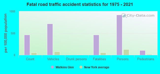 Fatal road traffic accident statistics for 1975 - 2021