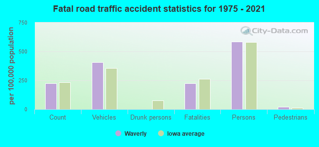 Fatal road traffic accident statistics for 1975 - 2021