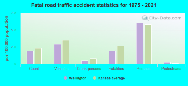 Fatal road traffic accident statistics for 1975 - 2021