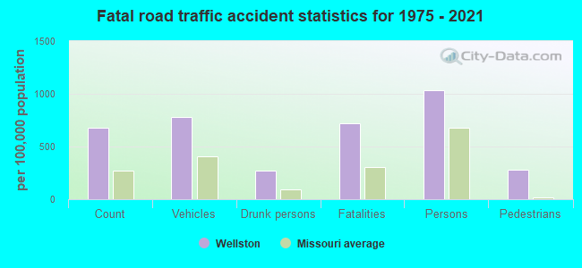 Fatal road traffic accident statistics for 1975 - 2021