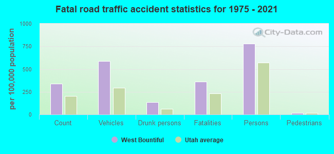 Fatal road traffic accident statistics for 1975 - 2021