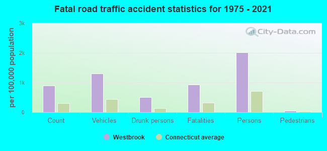 Fatal road traffic accident statistics for 1975 - 2021