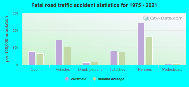 Fatal road traffic accident statistics for 1975 - 2021