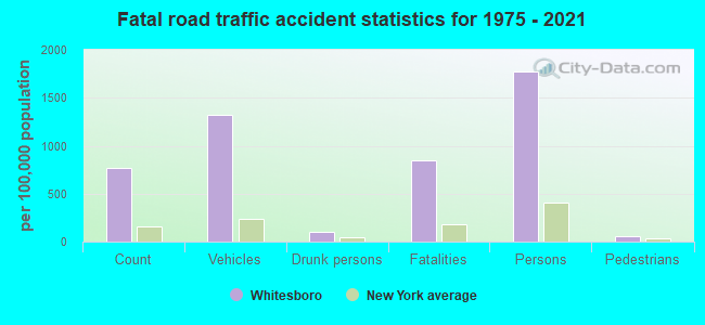 Fatal road traffic accident statistics for 1975 - 2021