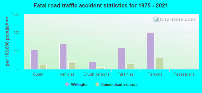 Fatal road traffic accident statistics for 1975 - 2021