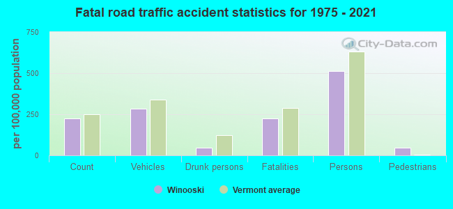 Fatal road traffic accident statistics for 1975 - 2021