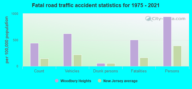 Fatal road traffic accident statistics for 1975 - 2021