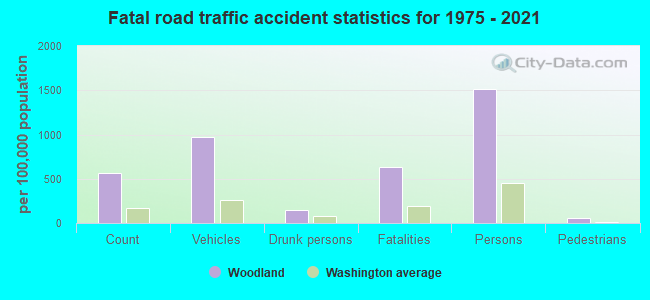 Fatal road traffic accident statistics for 1975 - 2021