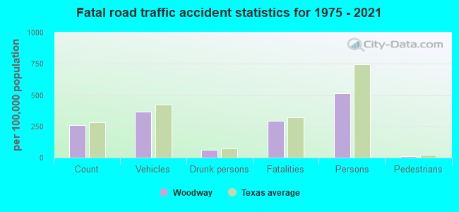 Fatal road traffic accident statistics for 1975 - 2021