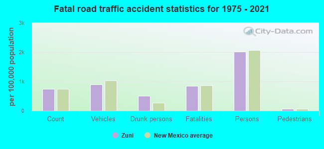 Fatal road traffic accident statistics for 1975 - 2021