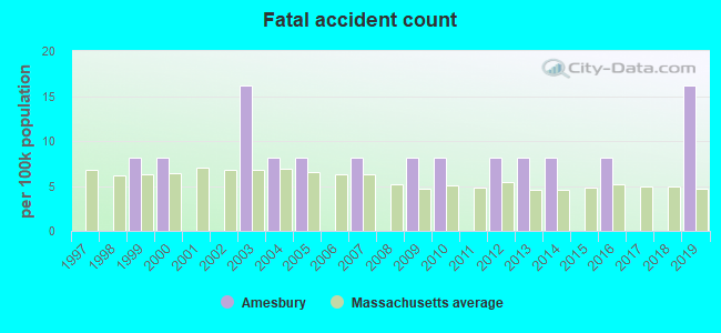 Fatal accident count