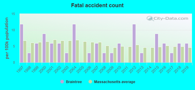 Fatal accident count