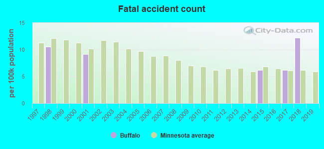 Fatal accident count