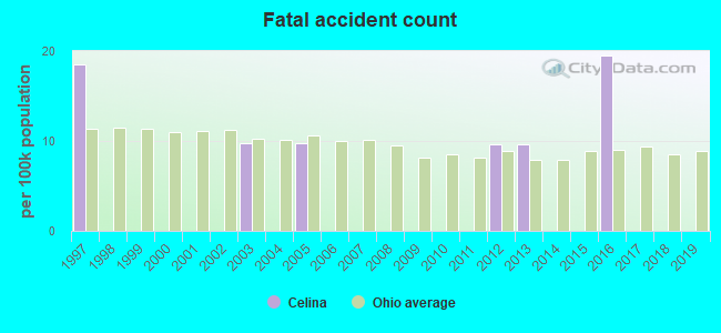 Fatal accident count