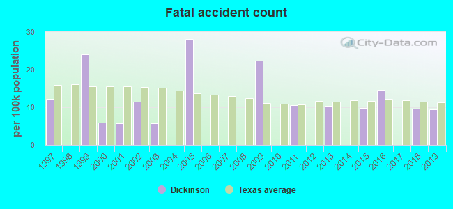 Fatal accident count