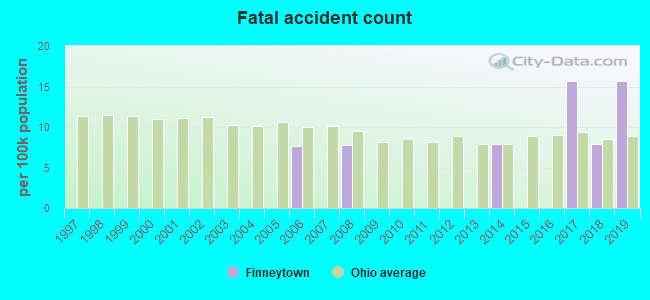 Fatal accident count