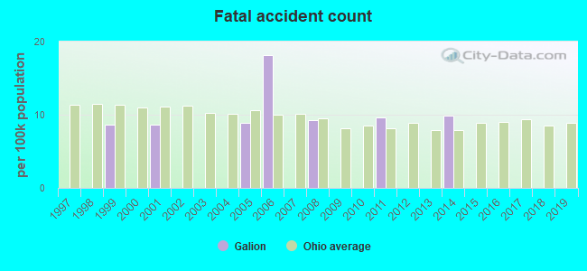 Fatal accident count