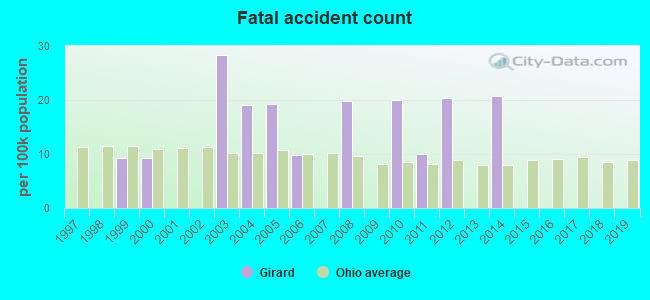 Fatal accident count