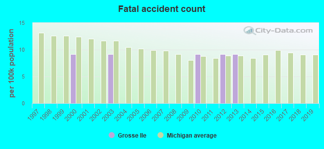 Fatal accident count