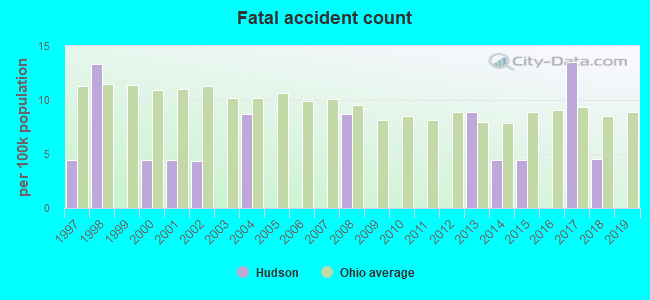 Fatal accident count