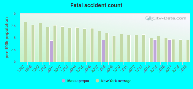 Fatal accident count