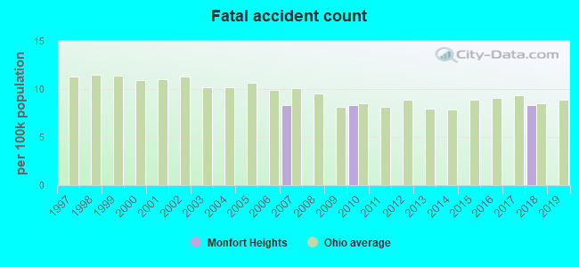 Fatal accident count