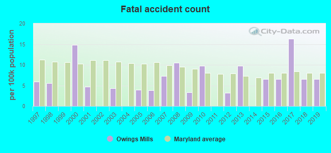 Fatal accident count