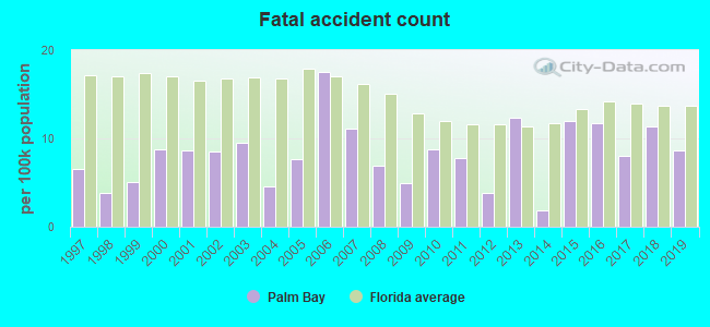 Fatal accident count