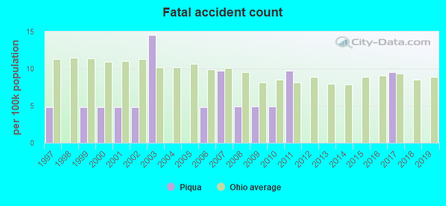 Fatal accident count