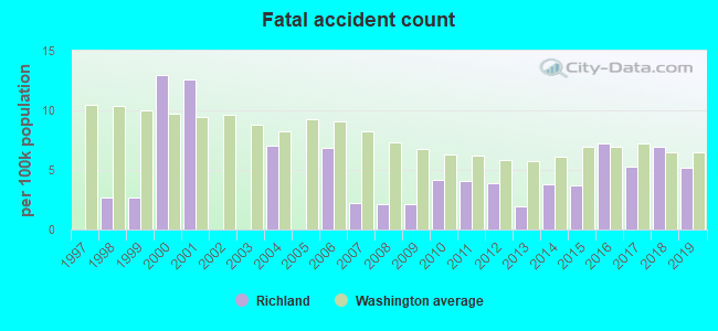 Fatal accident count