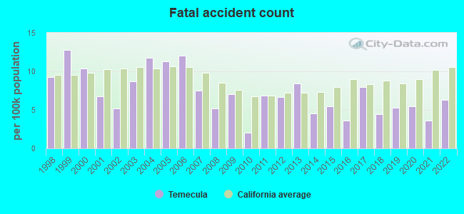 Fatal accident count