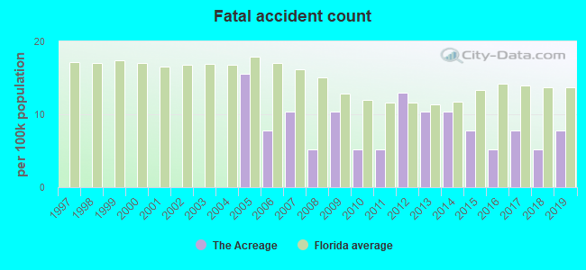 Fatal accident count