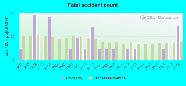Fatal accident count