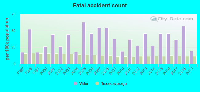 Fatal accident count