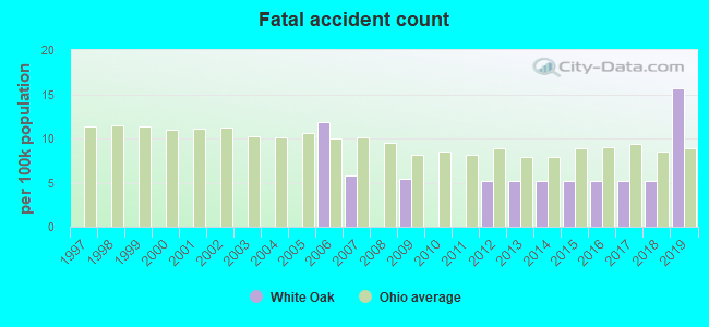 Fatal accident count