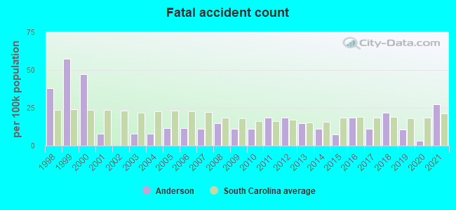 Fatal accident count