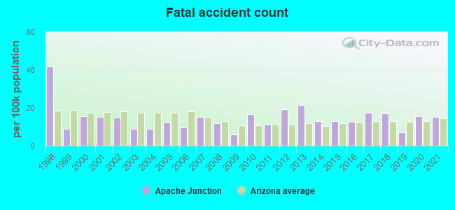 Fatal accident count