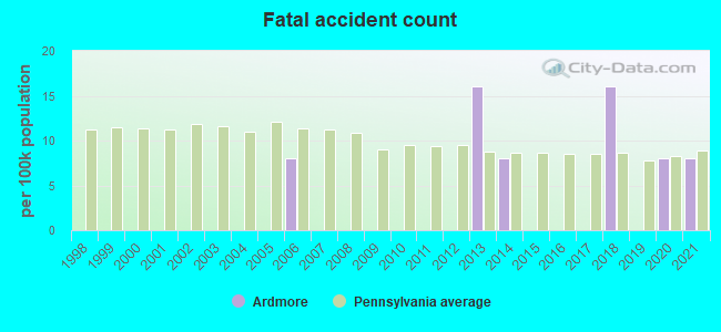 Fatal accident count