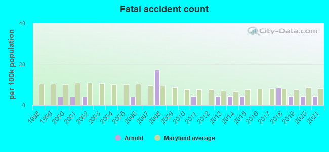 Fatal accident count