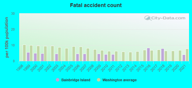 Fatal accident count