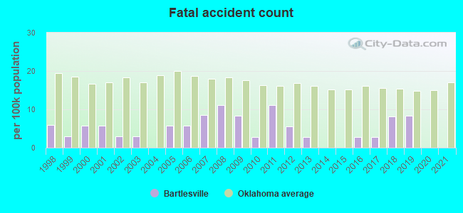 Fatal accident count