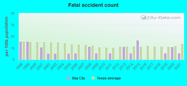 Fatal accident count