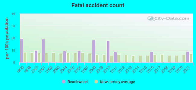 Fatal accident count