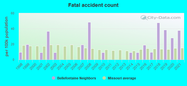 Fatal accident count