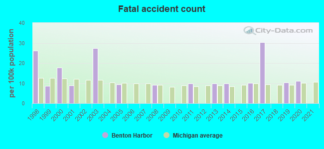 Fatal accident count