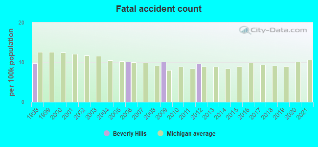 Fatal accident count