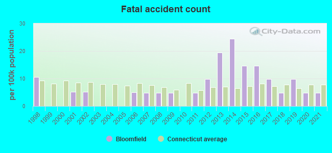 Fatal accident count