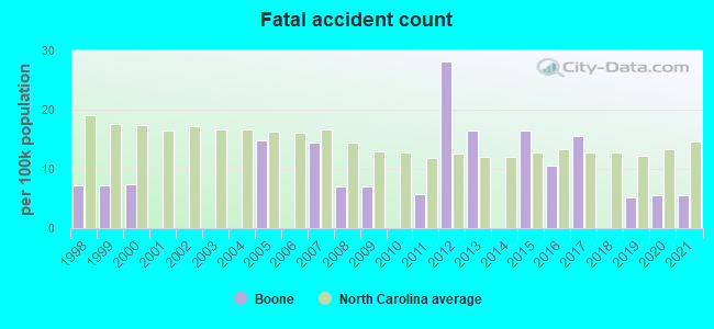 Fatal accident count