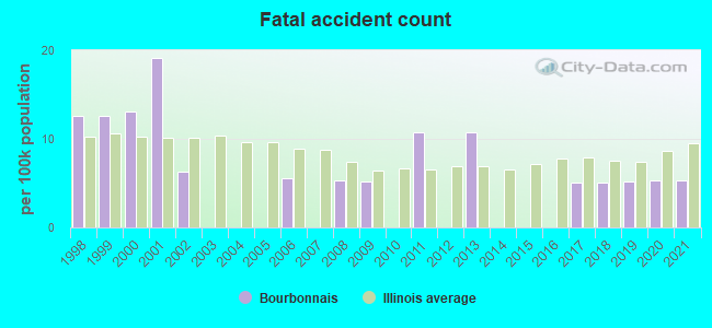 Fatal accident count